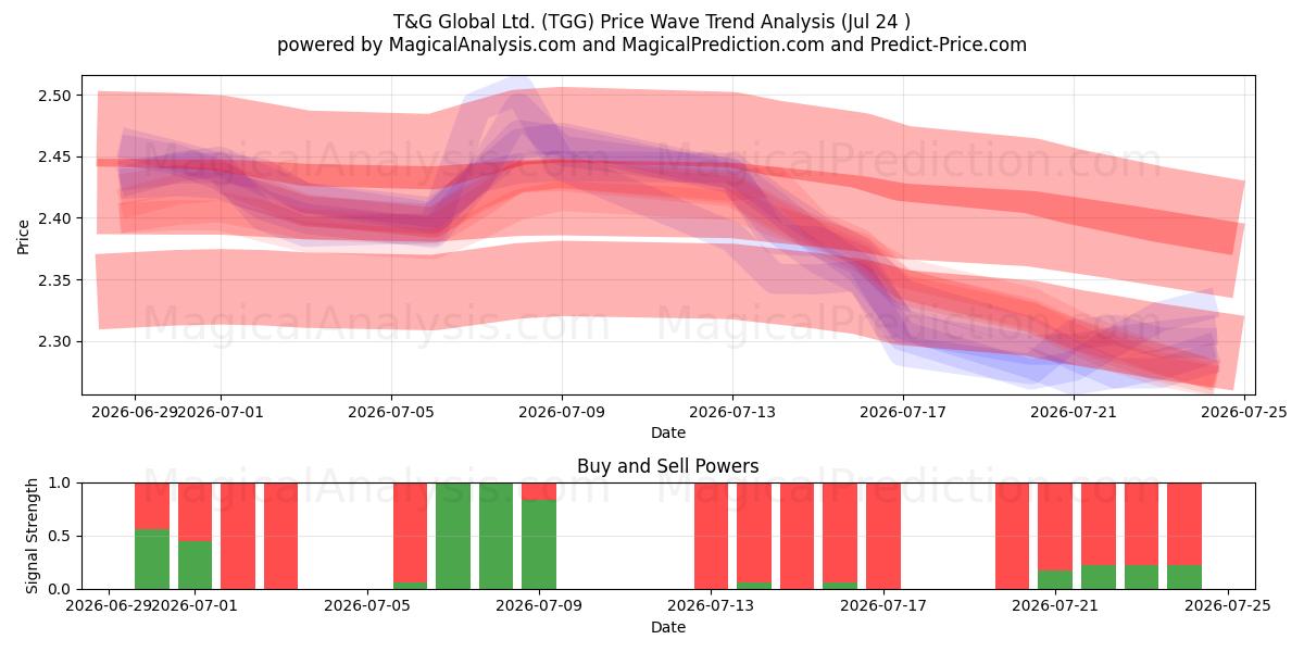  T&G Global Ltd. (TGG) Support and Resistance area (23 Jul) 