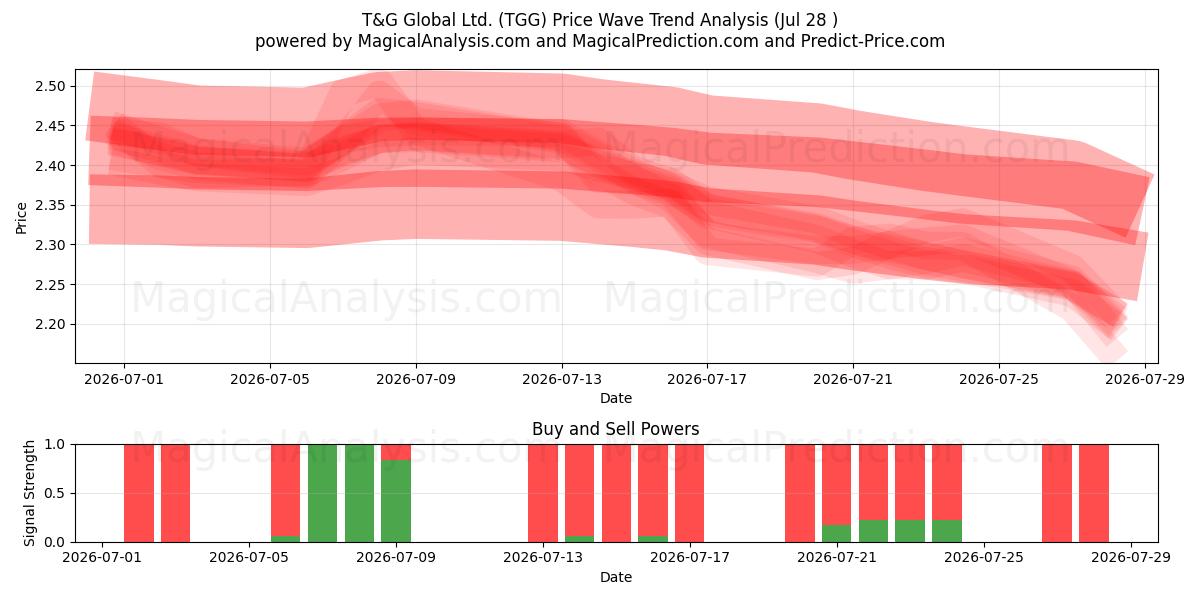  T&G Global Ltd. (TGG) Support and Resistance area (27 Jul) 