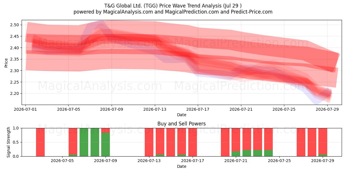  T&G Global Ltd. (TGG) Support and Resistance area (28 Jul) 