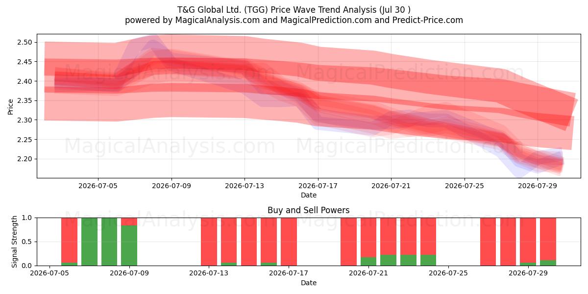  T&G Global Ltd. (TGG) Support and Resistance area (29 Jul) 