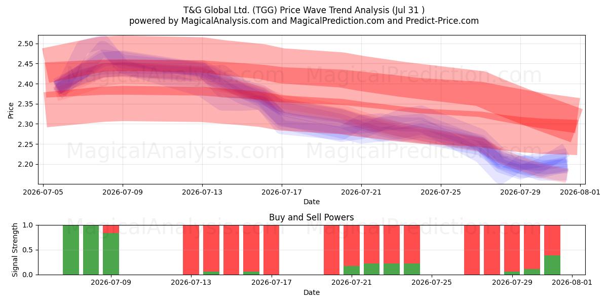  T&G Global Ltd. (TGG) Support and Resistance area (30 Jul) 