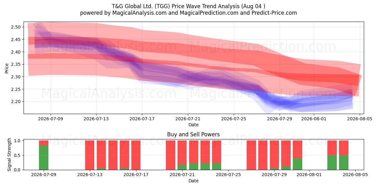  T&G Global Ltd. (TGG) Support and Resistance area (03 Aug) 