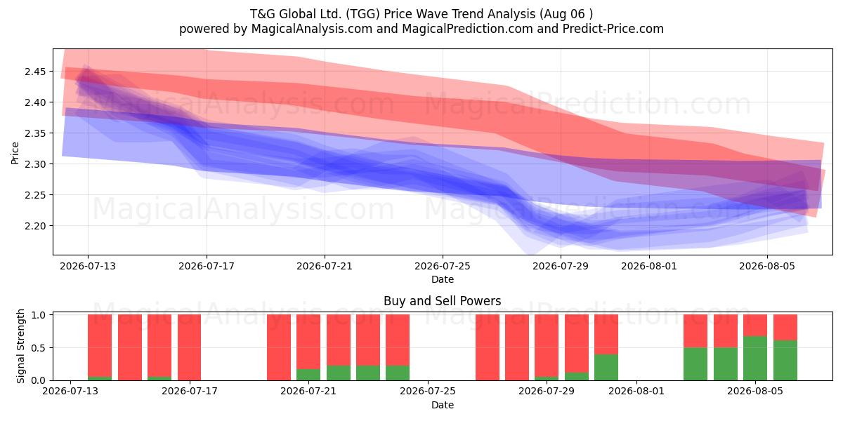  T&G Global Ltd. (TGG) Support and Resistance area (04 Aug) 