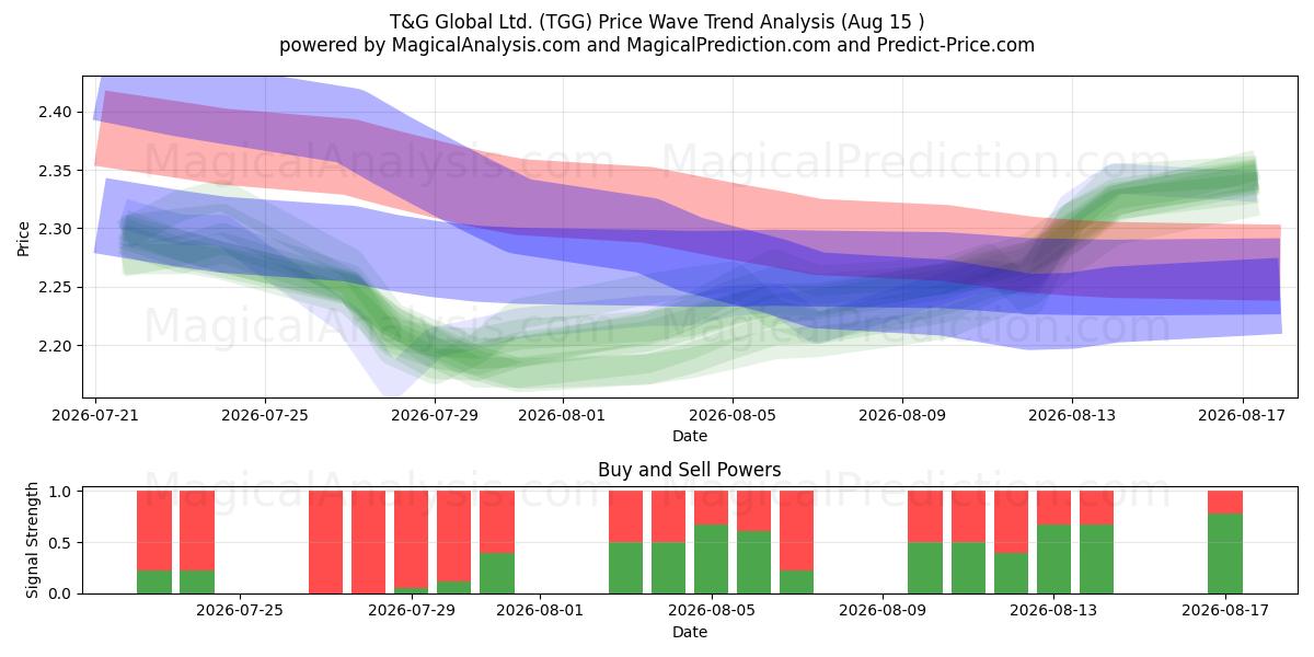  T&G Global Ltd. (TGG) Support and Resistance area (14 Aug) 