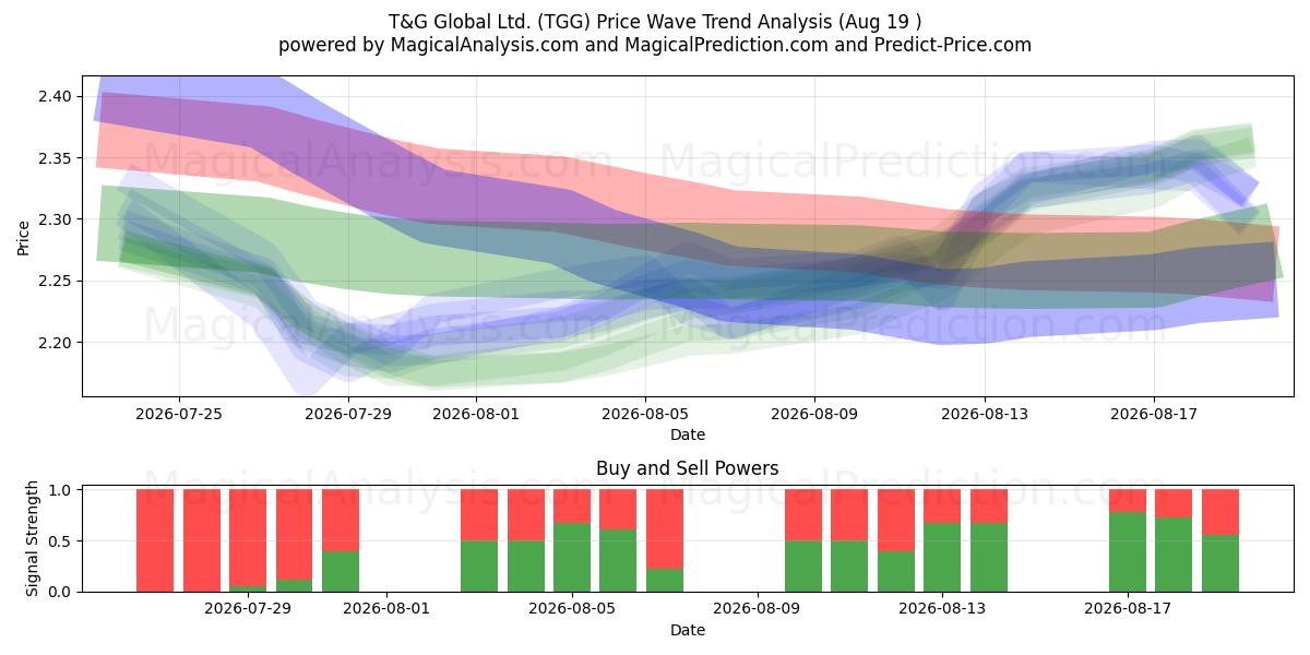  T&G Global Ltd. (TGG) Support and Resistance area (17 Aug) 