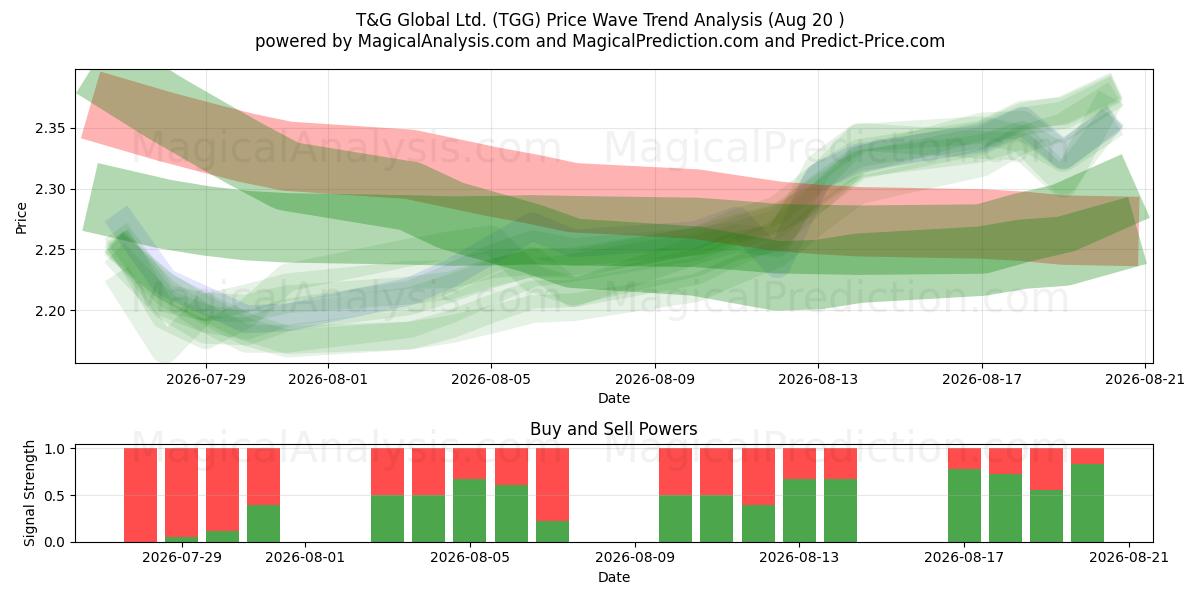  T&G Global Ltd. (TGG) Support and Resistance area (18 Aug) 