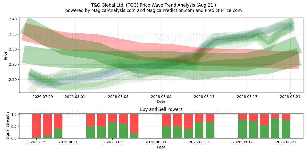  T&G Global Ltd. (TGG) Support and Resistance area (20 Aug) 