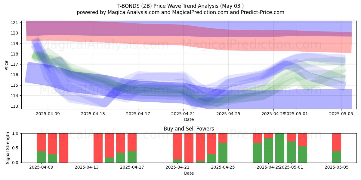 T-BOND (ZB) Support and Resistance area (03 May) T-BOND (ZB) Support and Resistance area (03 May)
