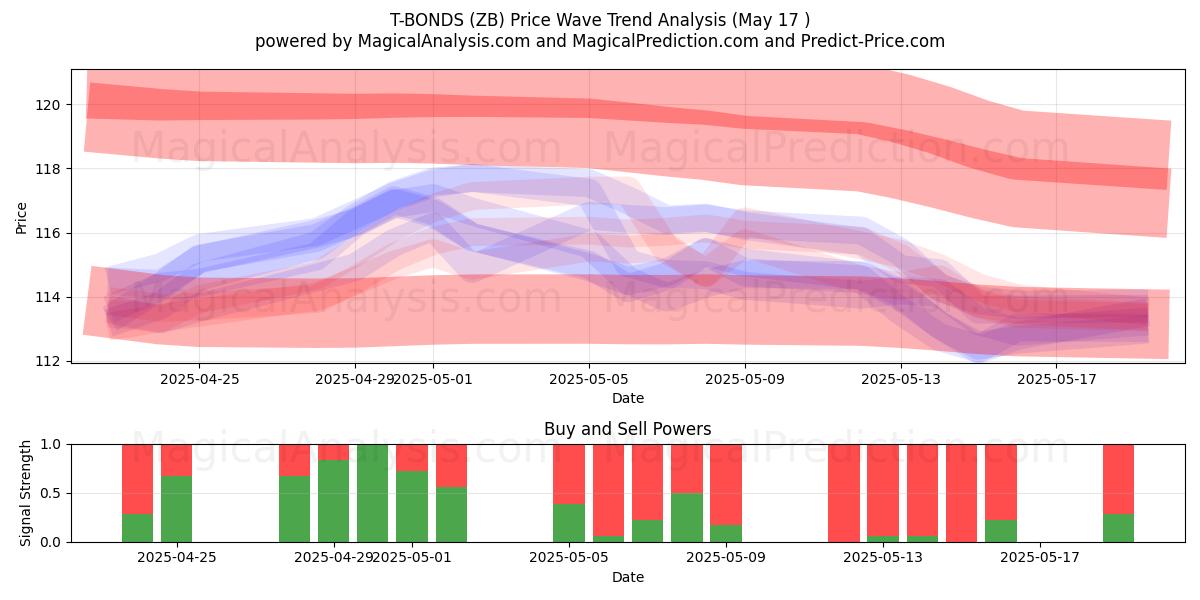  T-BONDS (ZB) Support and Resistance area (17 May) 