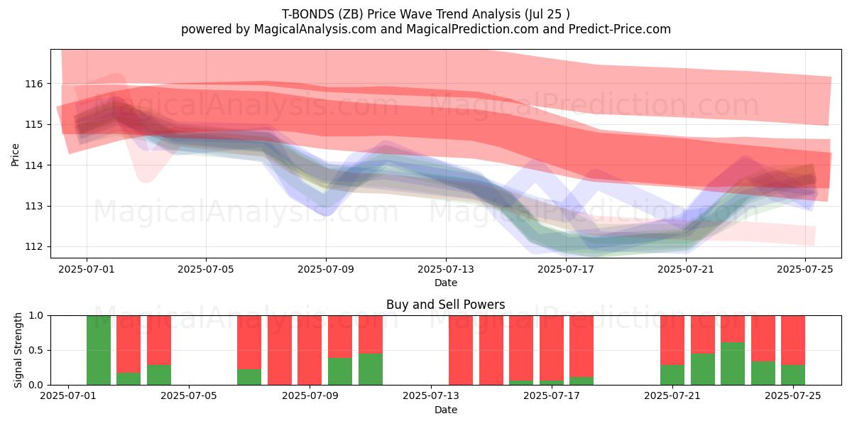  T-BONDS (ZB) Support and Resistance area (24 Jul) 