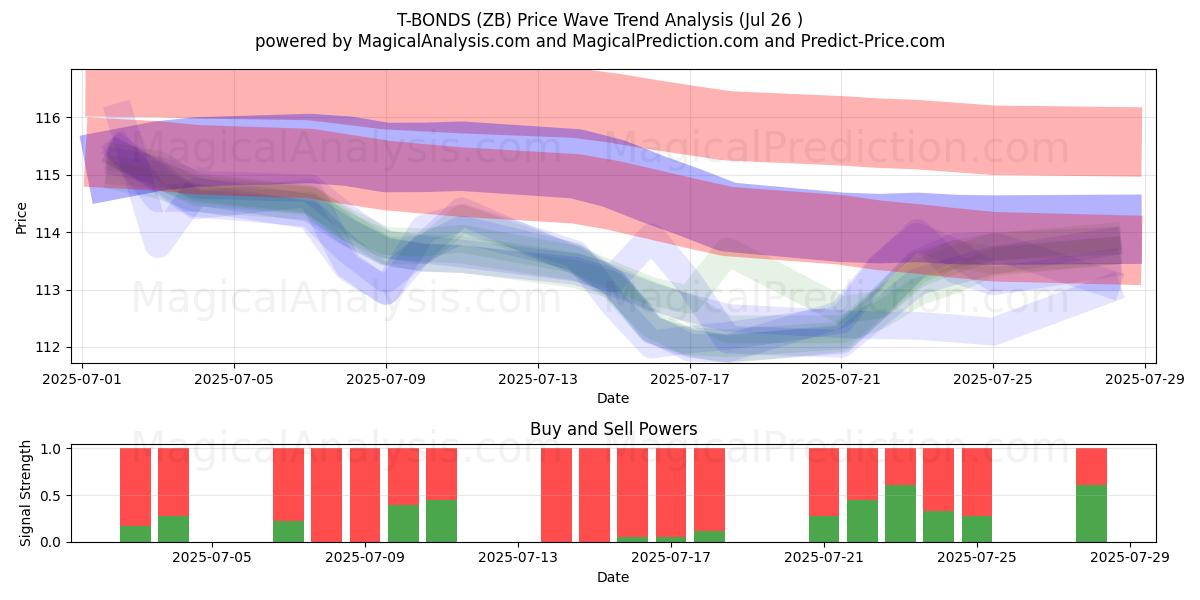  اوراق قرضه T (ZB) Support and Resistance area (25 Jul) 
