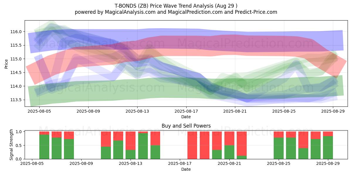  T-BONDS (ZB) Support and Resistance area (28 Aug) 