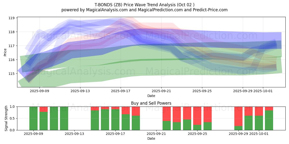  T-BOND (ZB) Support and Resistance area (01 Oct) 
