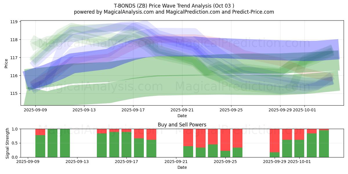  T-BONDS (ZB) Support and Resistance area (02 Oct) 