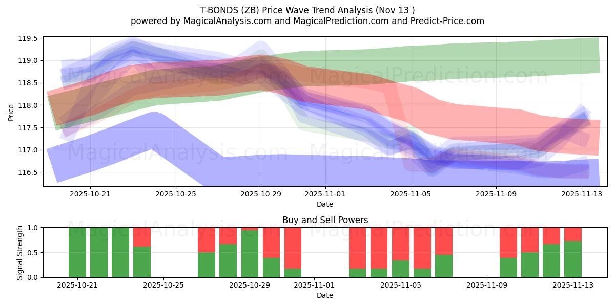  ГАЗОВЫЕ ОБЛИГАЦИИ (ZB) Support and Resistance area (12 Nov) 