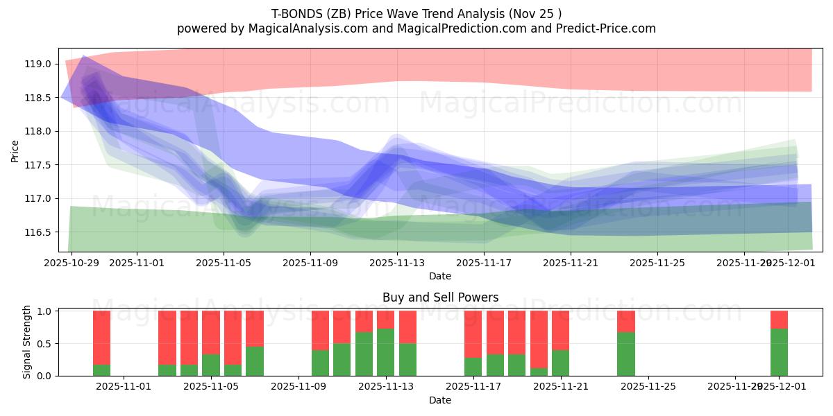  T-BOND (ZB) Support and Resistance area (24 Nov) 