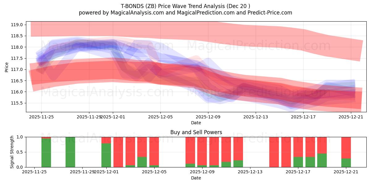  T-BOND (ZB) Support and Resistance area (19 Dec) 