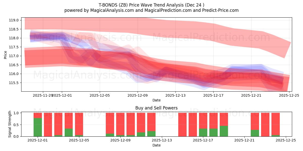  T-BONDS (ZB) Support and Resistance area (23 Dec) 