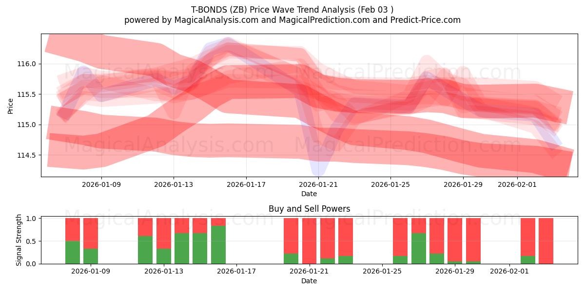  T-BONDS (ZB) Support and Resistance area (02 Feb) 