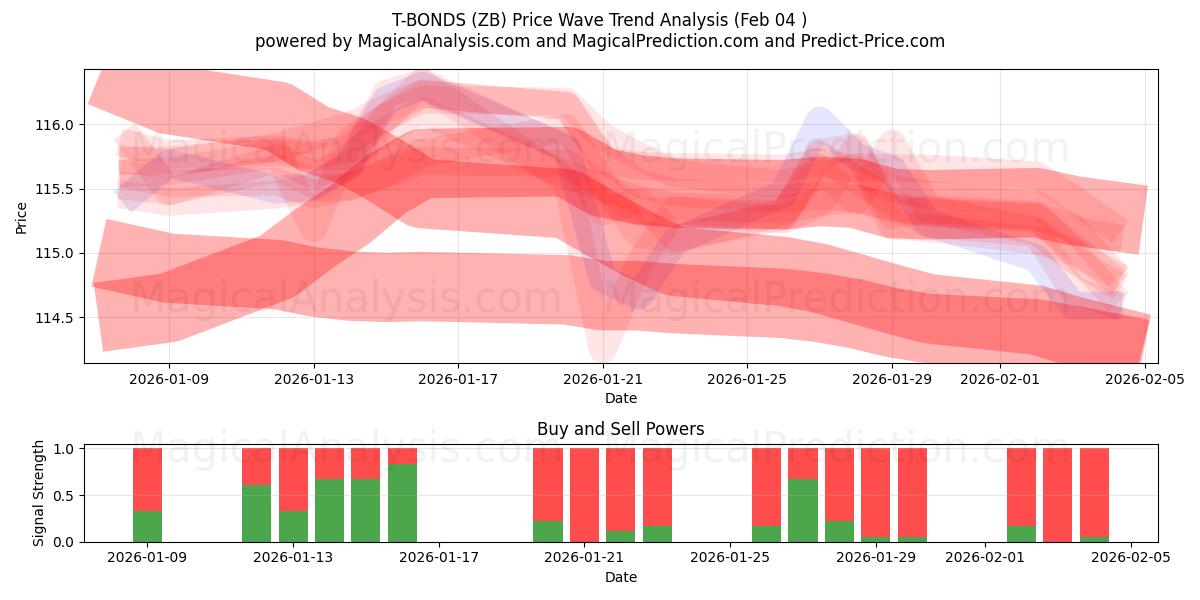  اوراق قرضه T (ZB) Support and Resistance area (03 Feb) 