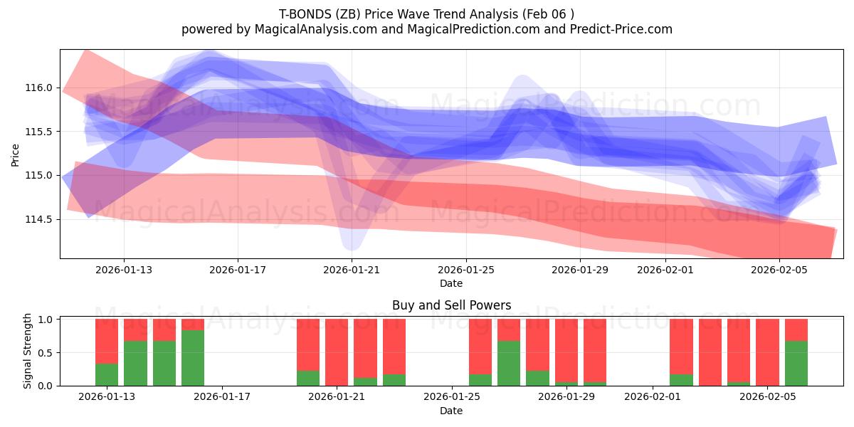  टी बांड (ZB) Support and Resistance area (04 Feb) 