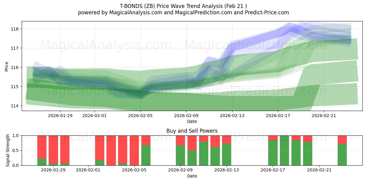  سندات الخزانة (ZB) Support and Resistance area (20 Feb) 