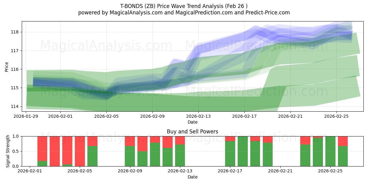  टी बांड (ZB) Support and Resistance area (25 Feb) 