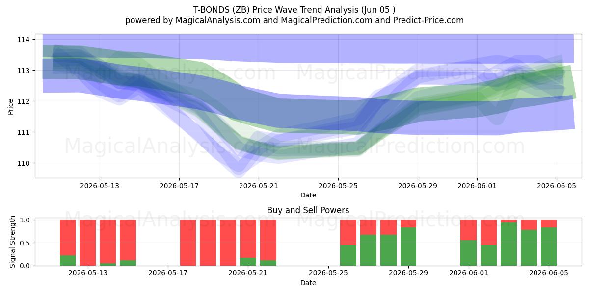  سندات الخزانة (ZB) Support and Resistance area (04 Jun) 