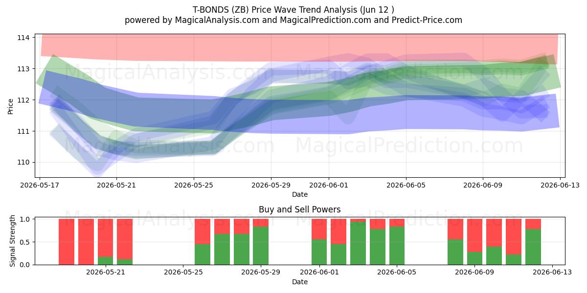  T-BONDS (ZB) Support and Resistance area (11 Jun) 