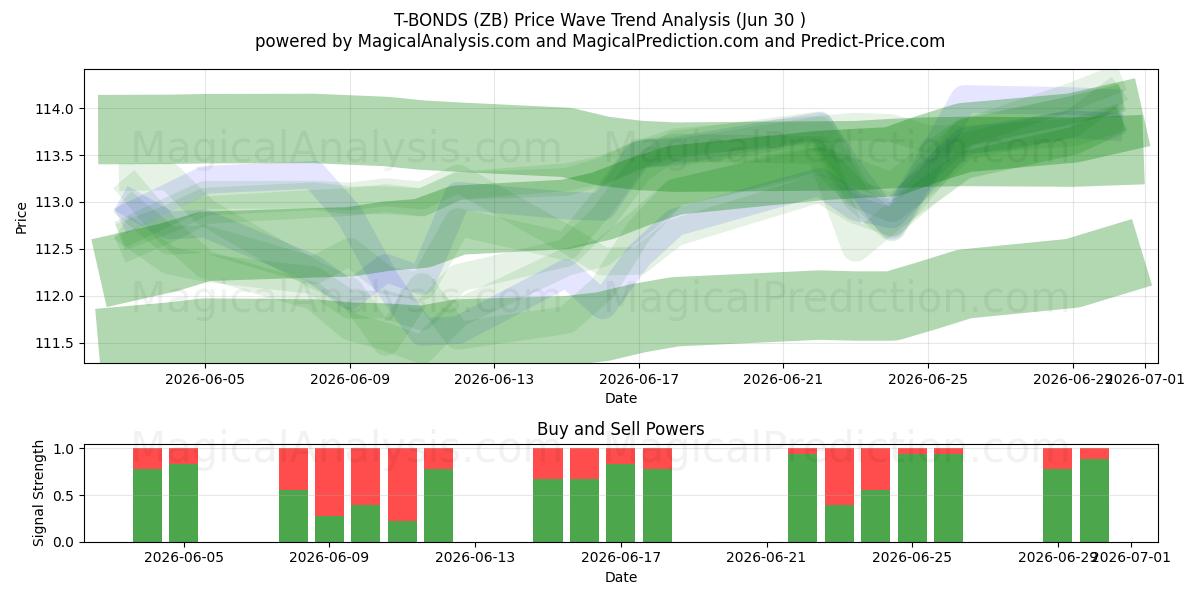  OBLIGATIONS T (ZB) Support and Resistance area (29 Jun) 