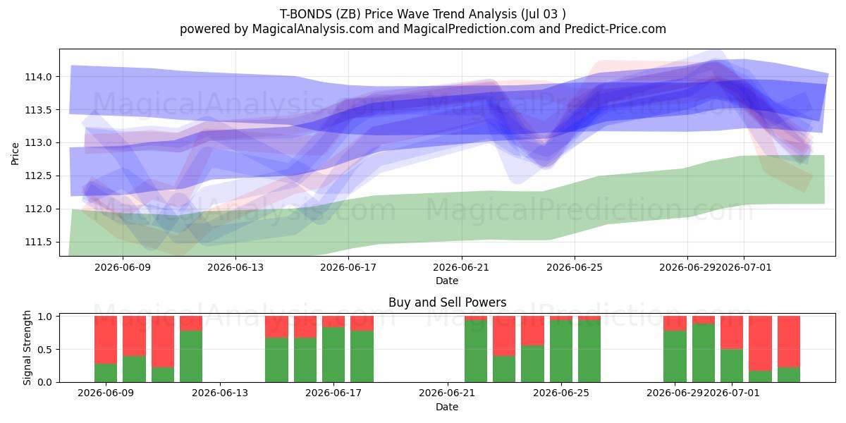  T-BOND (ZB) Support and Resistance area (02 Jul) 