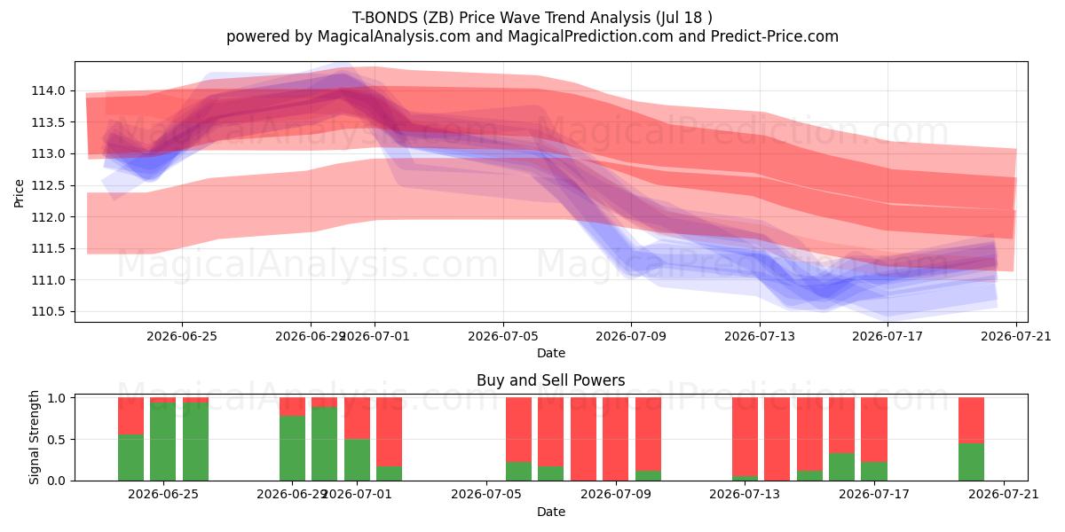  国债 (ZB) Support and Resistance area (17 Jul) 