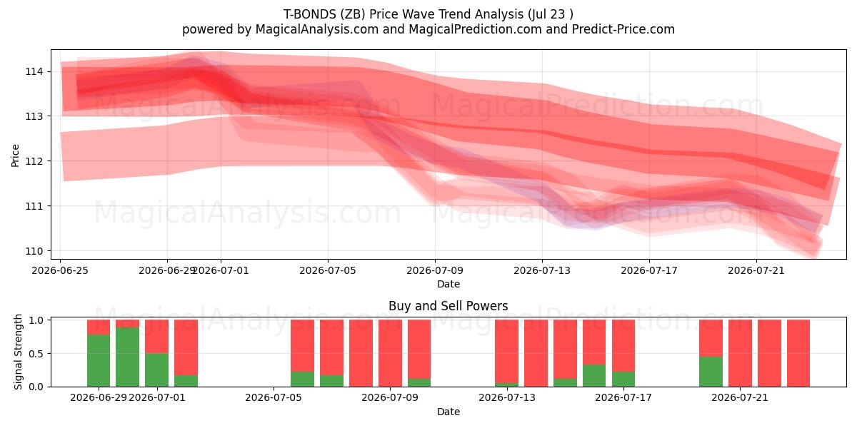  T-ボンド (ZB) Support and Resistance area (22 Jul) 