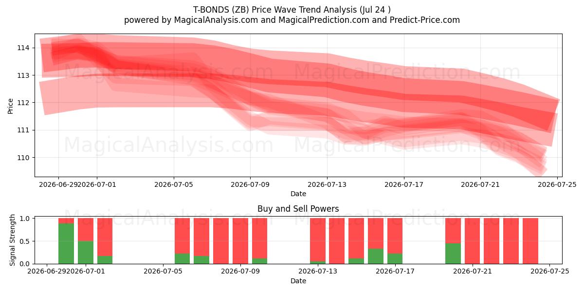  T-OBLIGATIES (ZB) Support and Resistance area (23 Jul) 