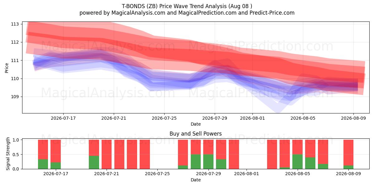 OBLIGATIONS T (ZB) Support and Resistance area (07 Aug) 