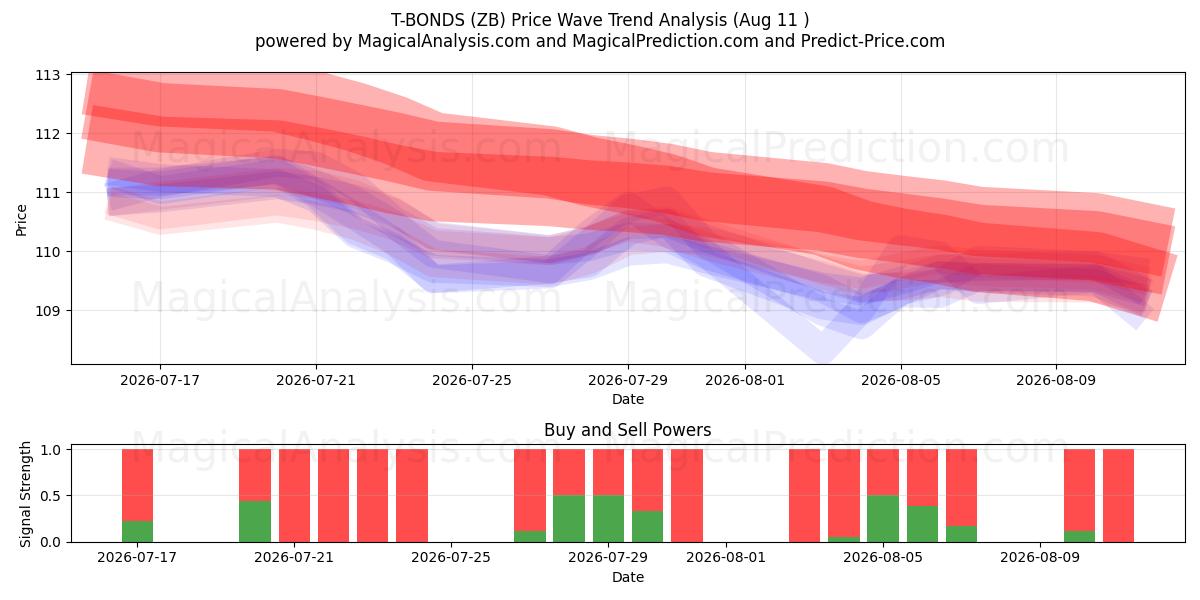 OBLIGATIONS T (ZB) Support and Resistance area (10 Aug) 
