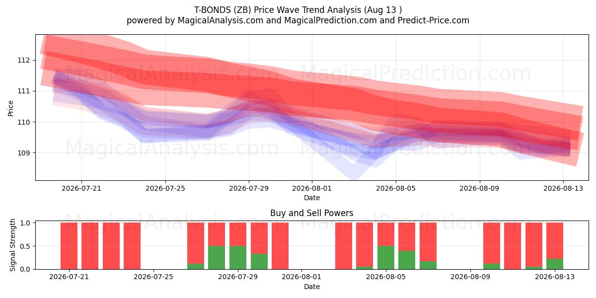  T-OBLIGATIONER (ZB) Support and Resistance area (12 Aug) 