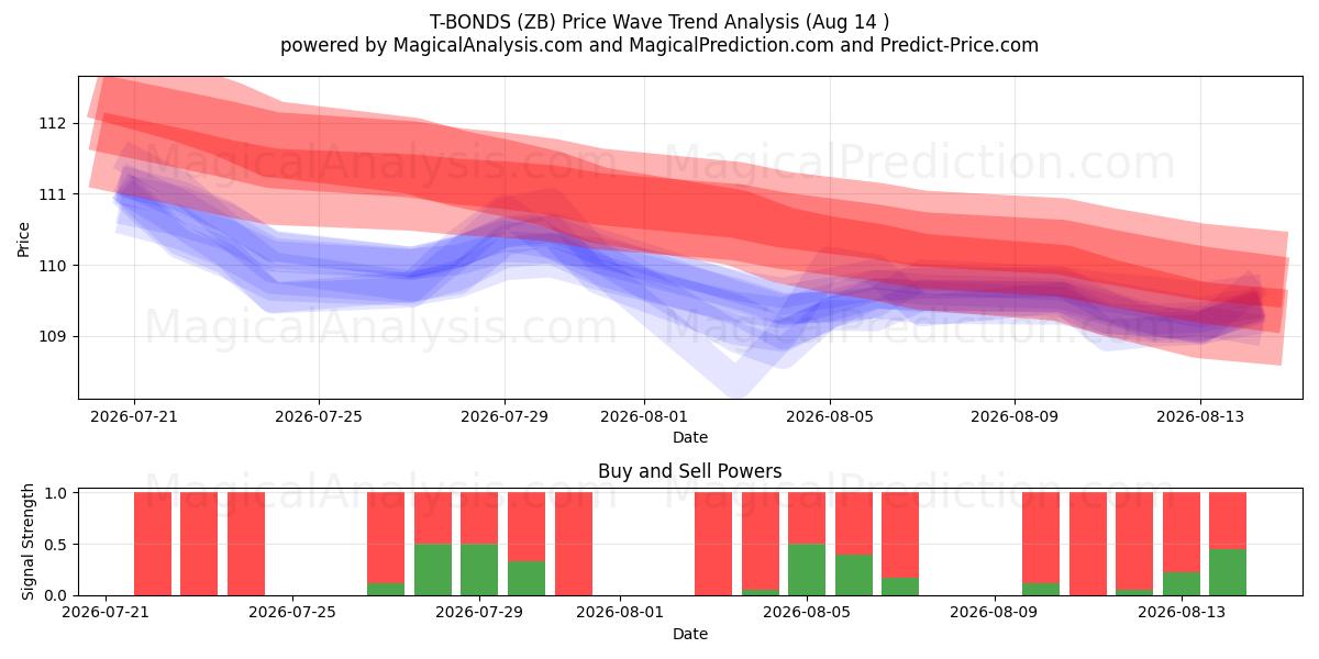  T-BOND (ZB) Support and Resistance area (13 Aug) 