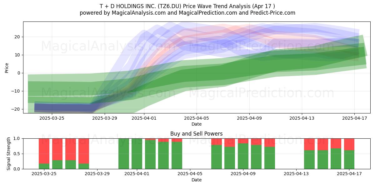  T + D HOLDINGS INC. (TZ6.DU) Support and Resistance area (17 Apr) 