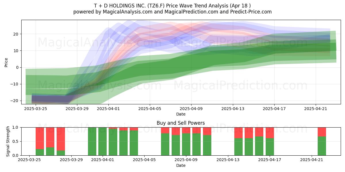  T + D HOLDINGS INC. (TZ6.F) Support and Resistance area (18 Apr) 