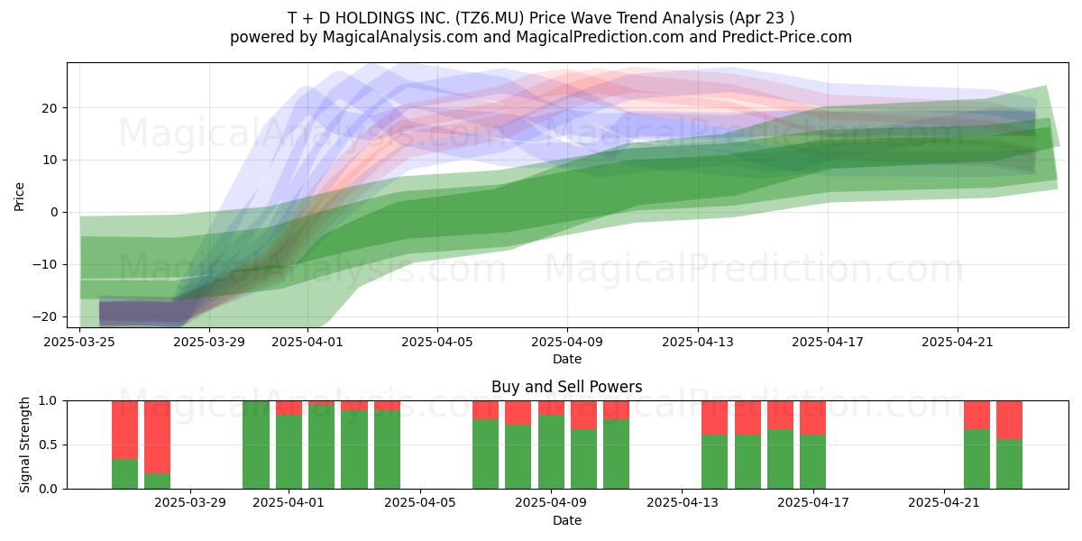  T + D HOLDINGS INC. (TZ6.MU) Support and Resistance area (23 Apr) 