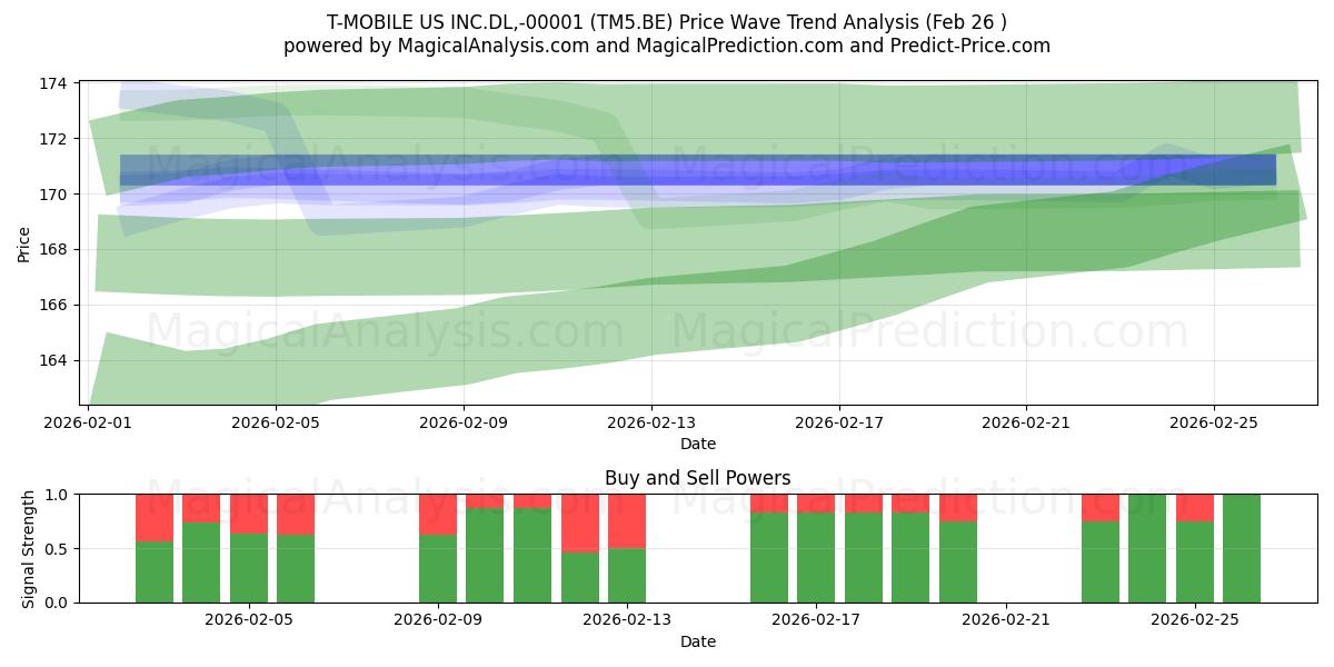 T-MOBILE US INC.DL,-00001 (TM5.BE) Support and Resistance area (25 Feb) 