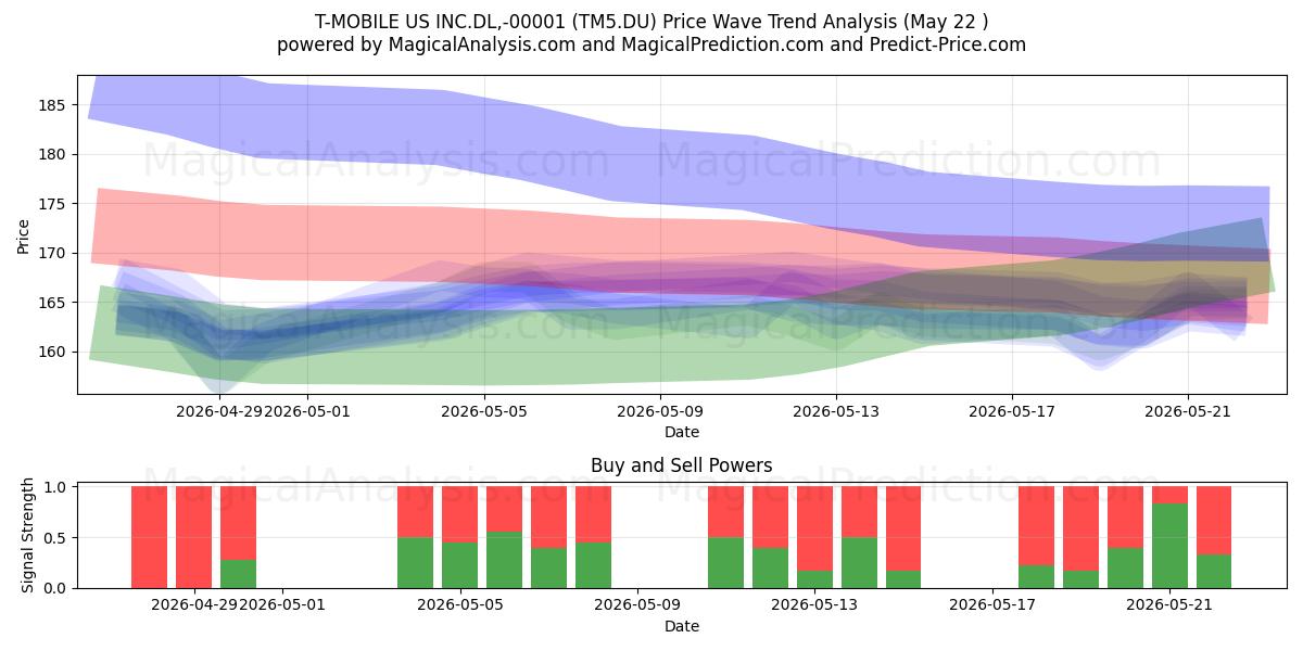  T-MOBILE US INC.DL,-00001 (TM5.DU) Support and Resistance area (22 May) 