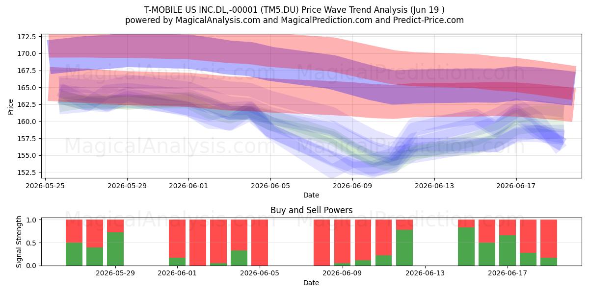  T-MOBILE US INC.DL,-00001 (TM5.DU) Support and Resistance area (18 Jun) 