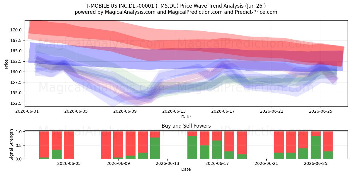  T-MOBILE US INC.DL,-00001 (TM5.DU) Support and Resistance area (25 Jun) 
