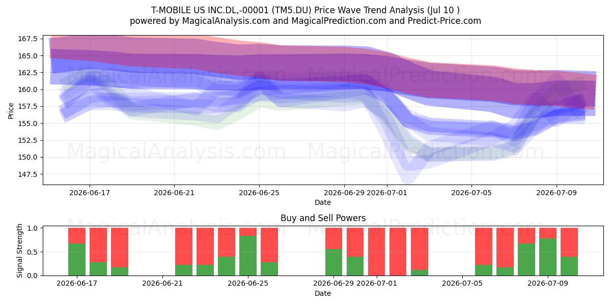  T-MOBILE US INC.DL,-00001 (TM5.DU) Support and Resistance area (09 Jul) 