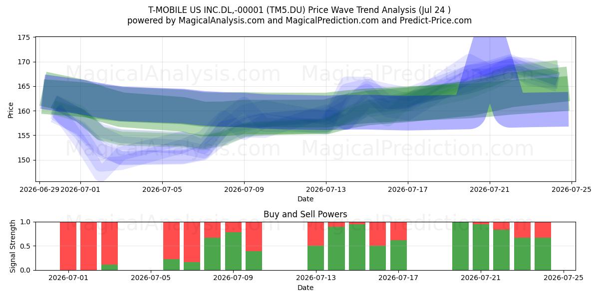  T-MOBILE US INC.DL,-00001 (TM5.DU) Support and Resistance area (23 Jul) 