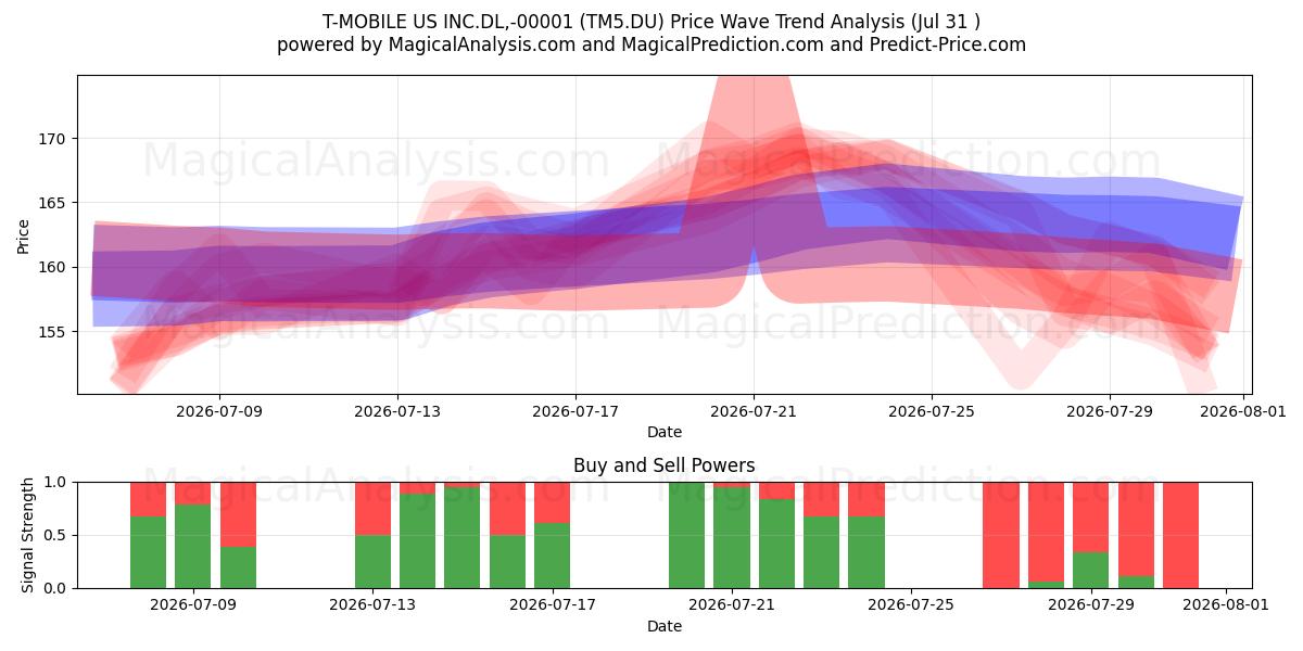  T-MOBILE US INC.DL,-00001 (TM5.DU) Support and Resistance area (30 Jul) 