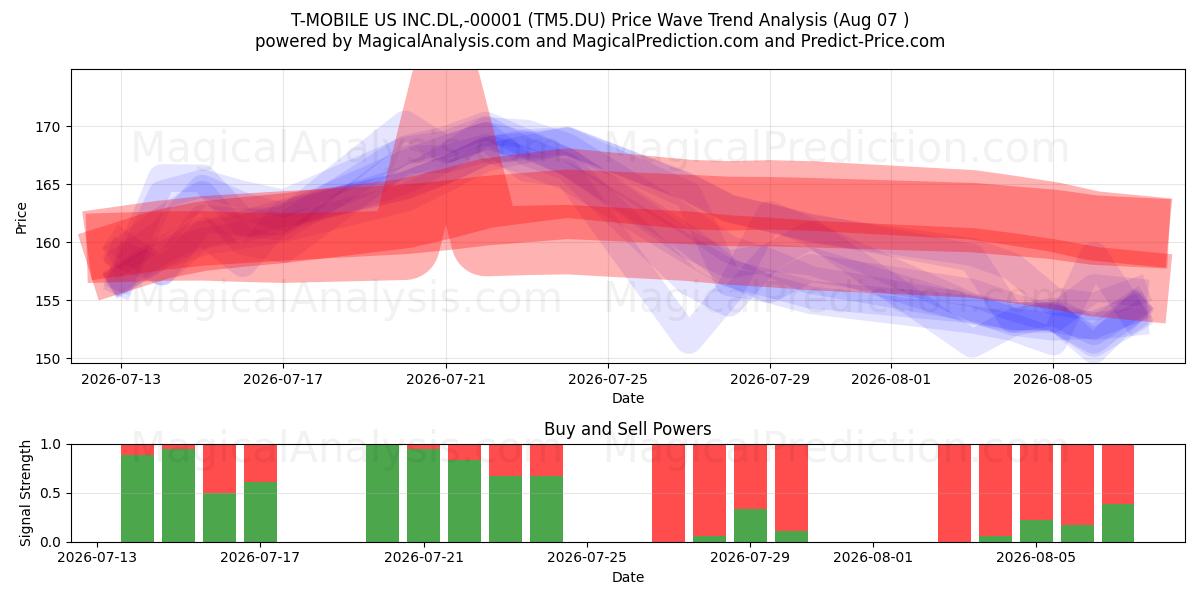  T-MOBILE US INC.DL,-00001 (TM5.DU) Support and Resistance area (06 Aug) 