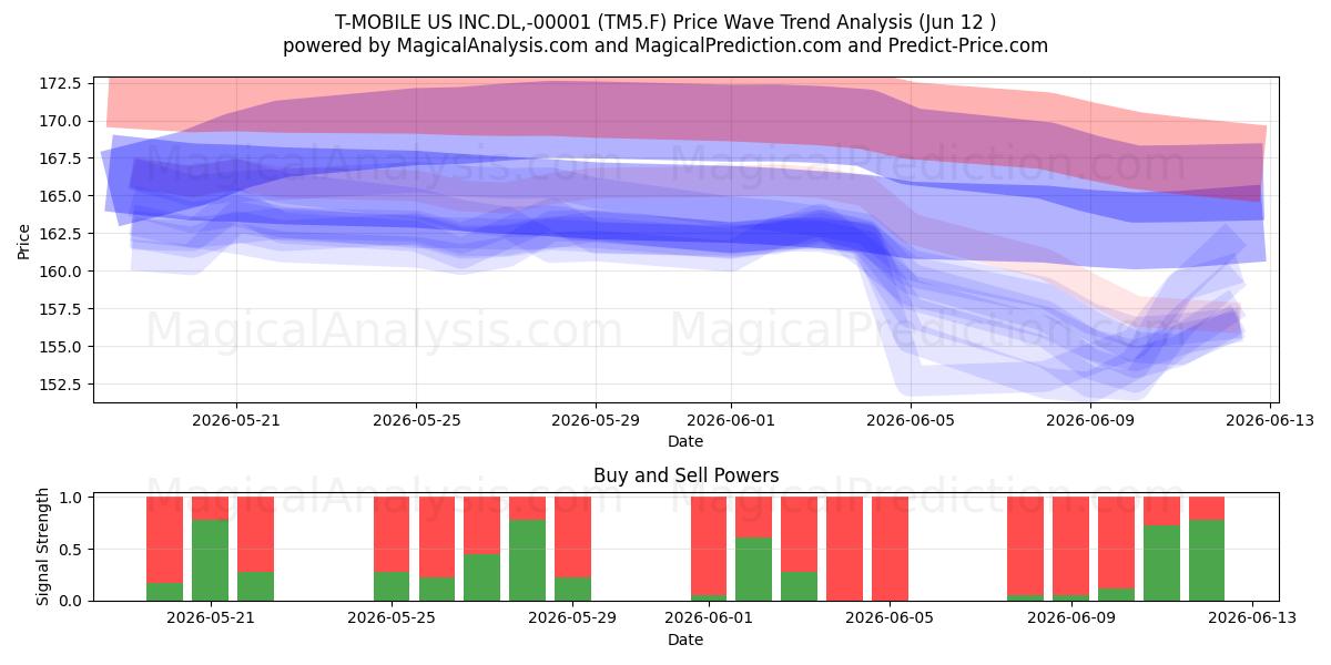  T-MOBILE US INC.DL,-00001 (TM5.F) Support and Resistance area (11 Jun) 